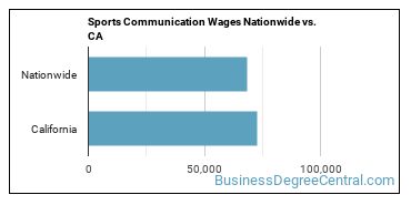 Sports Communication Wages Nationwide vs. CA