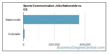 Sports Communication Jobs Nationwide vs. CO