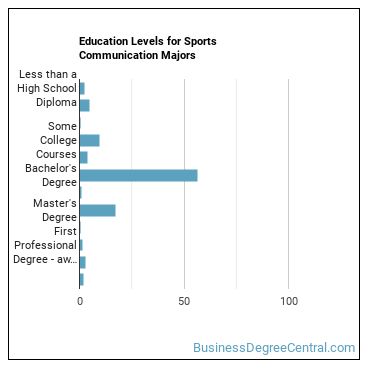 Education levels for Sports Communication majors