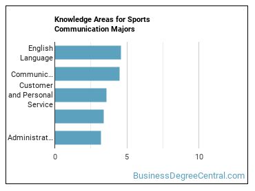 Knowledge areas for Sports Communication majors