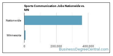Sports Communication Jobs Nationwide vs. MN