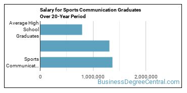 4-year median earnings vs national baseline for Sports Communication