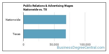 Public Relations & Advertising Wages Nationwide vs. TX