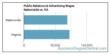 Public Relations & Advertising Wages Nationwide vs. VA