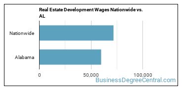 Real Estate Development Wages Nationwide vs. AL