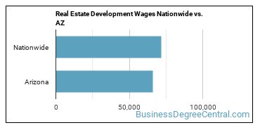 Real Estate Development Wages Nationwide vs. AZ