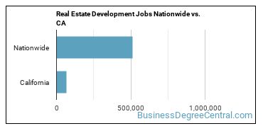 Real Estate Development Jobs Nationwide vs. CA