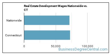 Real Estate Development Wages Nationwide vs. CT