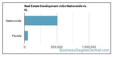 Real Estate Development Jobs Nationwide vs. FL