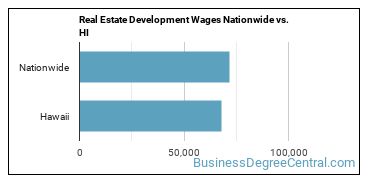 Real Estate Development Wages Nationwide vs. HI