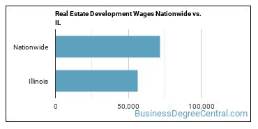 Real Estate Development Wages Nationwide vs. IL