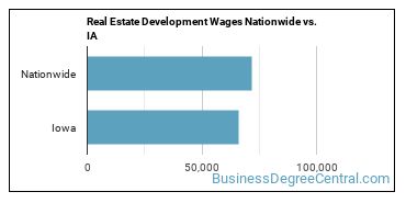 Real Estate Development Wages Nationwide vs. IA