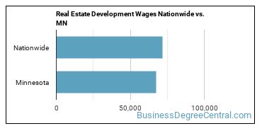 Real Estate Development Wages Nationwide vs. MN