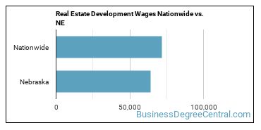 Real Estate Development Wages Nationwide vs. NE