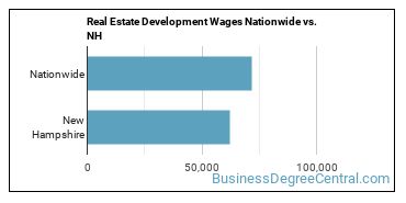Real Estate Development Wages Nationwide vs. NH