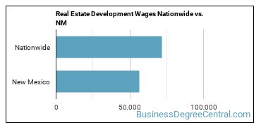 Real Estate Development Wages Nationwide vs. NM