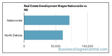 Real Estate Development Wages Nationwide vs. ND
