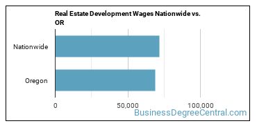 Real Estate Development Wages Nationwide vs. OR