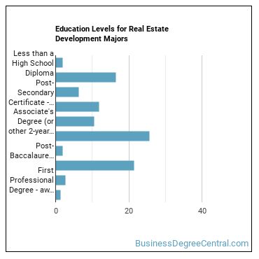 Education levels for Real Estate Development majors