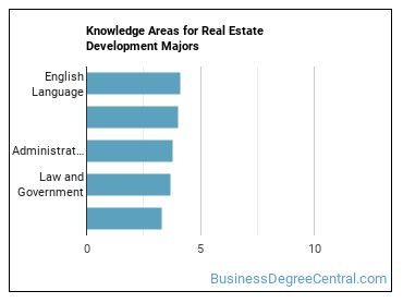 Knowledge areas for Real Estate Development majors
