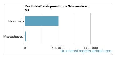 Real Estate Development Jobs Nationwide vs. MA