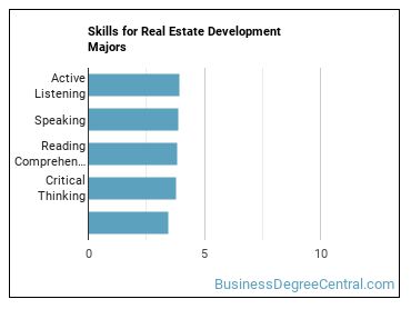 Skills for Real Estate Development majors
