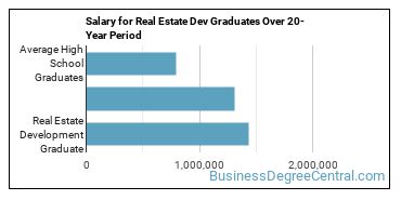 4-year median earnings vs national baseline for Real Estate Development