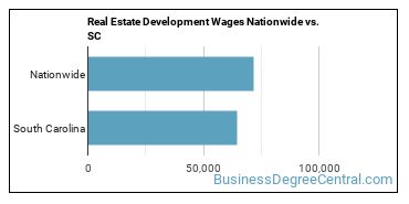 Real Estate Development Wages Nationwide vs. SC