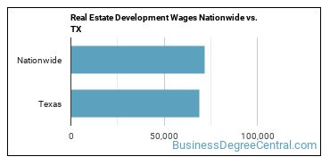 Real Estate Development Wages Nationwide vs. TX