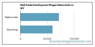 Real Estate Development Wages Nationwide vs. WY