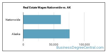 Real Estate Wages Nationwide vs. AK