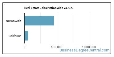 Real Estate Jobs Nationwide vs. CA