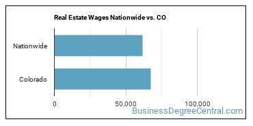 Real Estate Wages Nationwide vs. CO