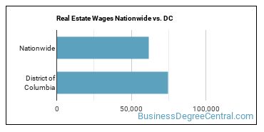 Real Estate Wages Nationwide vs. DC