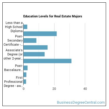 Education levels for Real Estate majors