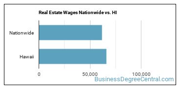 Real Estate Wages Nationwide vs. HI