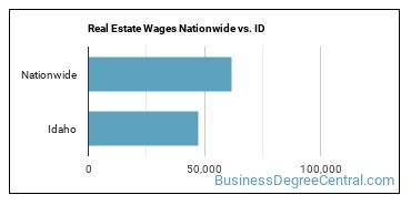 Real Estate Wages Nationwide vs. ID