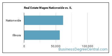 Real Estate Wages Nationwide vs. IL