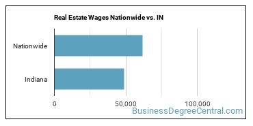 Real Estate Wages Nationwide vs. IN