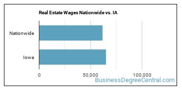 Real Estate Wages Nationwide vs. IA