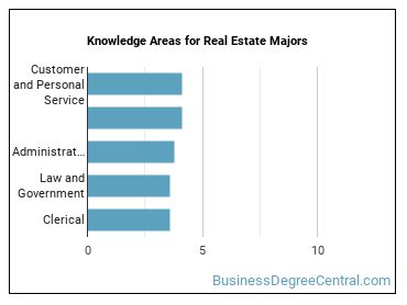 Knowledge areas for Real Estate majors