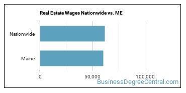 Real Estate Wages Nationwide vs. ME