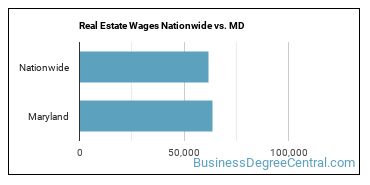 Real Estate Wages Nationwide vs. MD