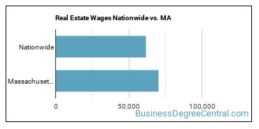 Real Estate Wages Nationwide vs. MA