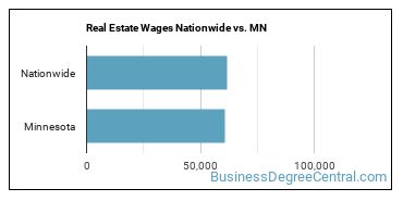 Real Estate Wages Nationwide vs. MN