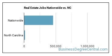 Real Estate Jobs Nationwide vs. NC