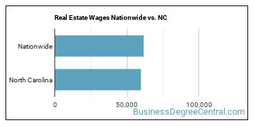 Real Estate Wages Nationwide vs. NC