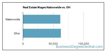 Real Estate Wages Nationwide vs. OH