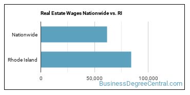 Real Estate Wages Nationwide vs. RI