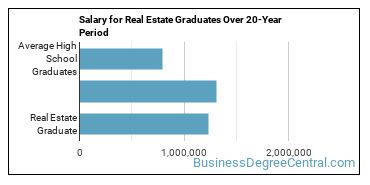 4-year median earnings vs national baseline for Real Estate